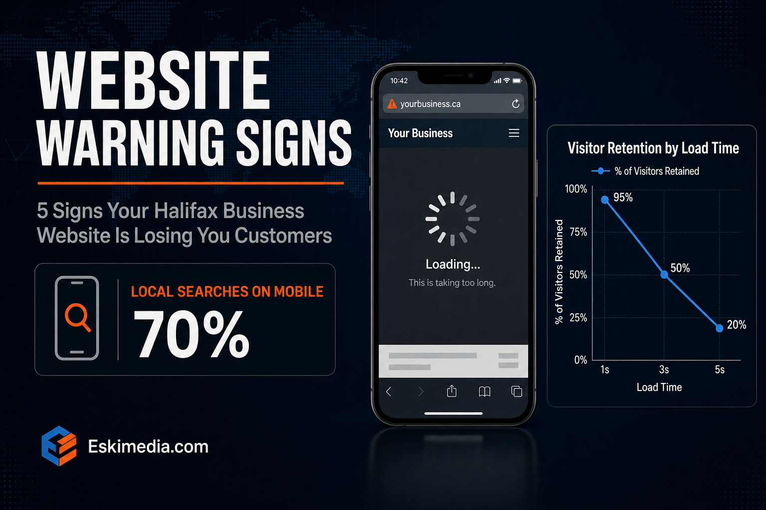 Dark banner titled Website Warning Signs listing signs a Halifax business website is losing customers