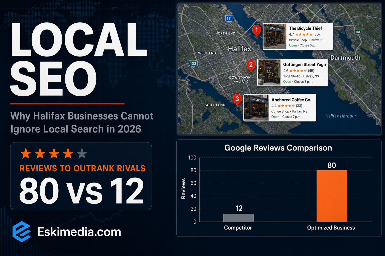 Dark banner titled Local SEO showing why Halifax businesses need local search visibility in 2026