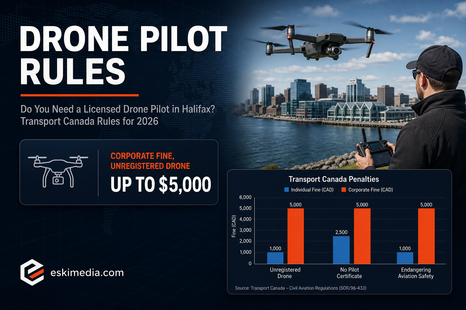 Transport Canada drone pilot licensing rules for commercial drone work in Halifax in 2026, showing fines up to $5,000 for corporations flying unregistered drones