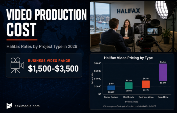 Halifax video production cost guide for 2026 showing price ranges from social content to brand films, with business and service videos running $1,500 to $3,500