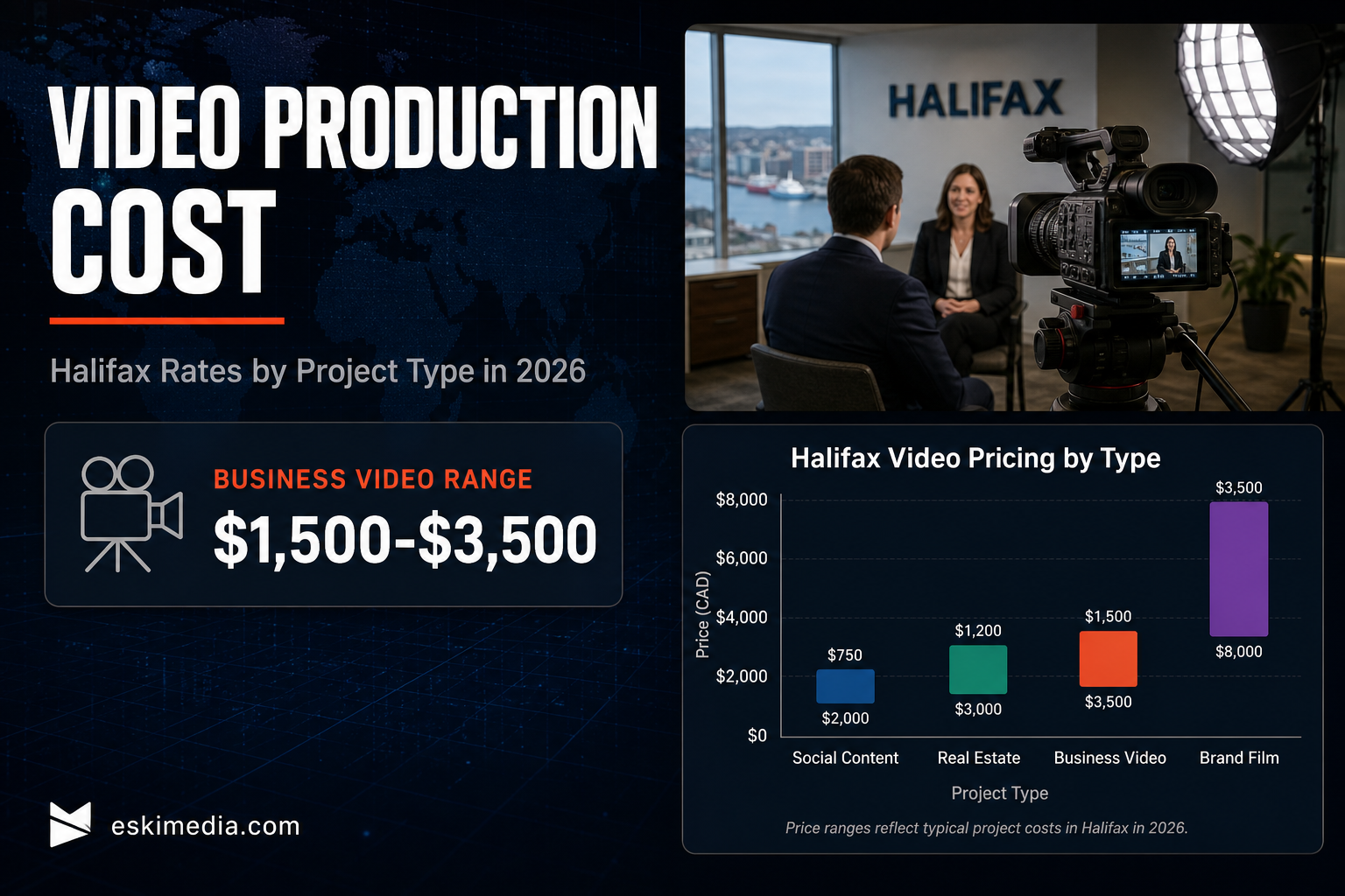 Halifax video production cost guide for 2026 showing price ranges from social content to brand films, with business and service videos running $1,500 to $3,500