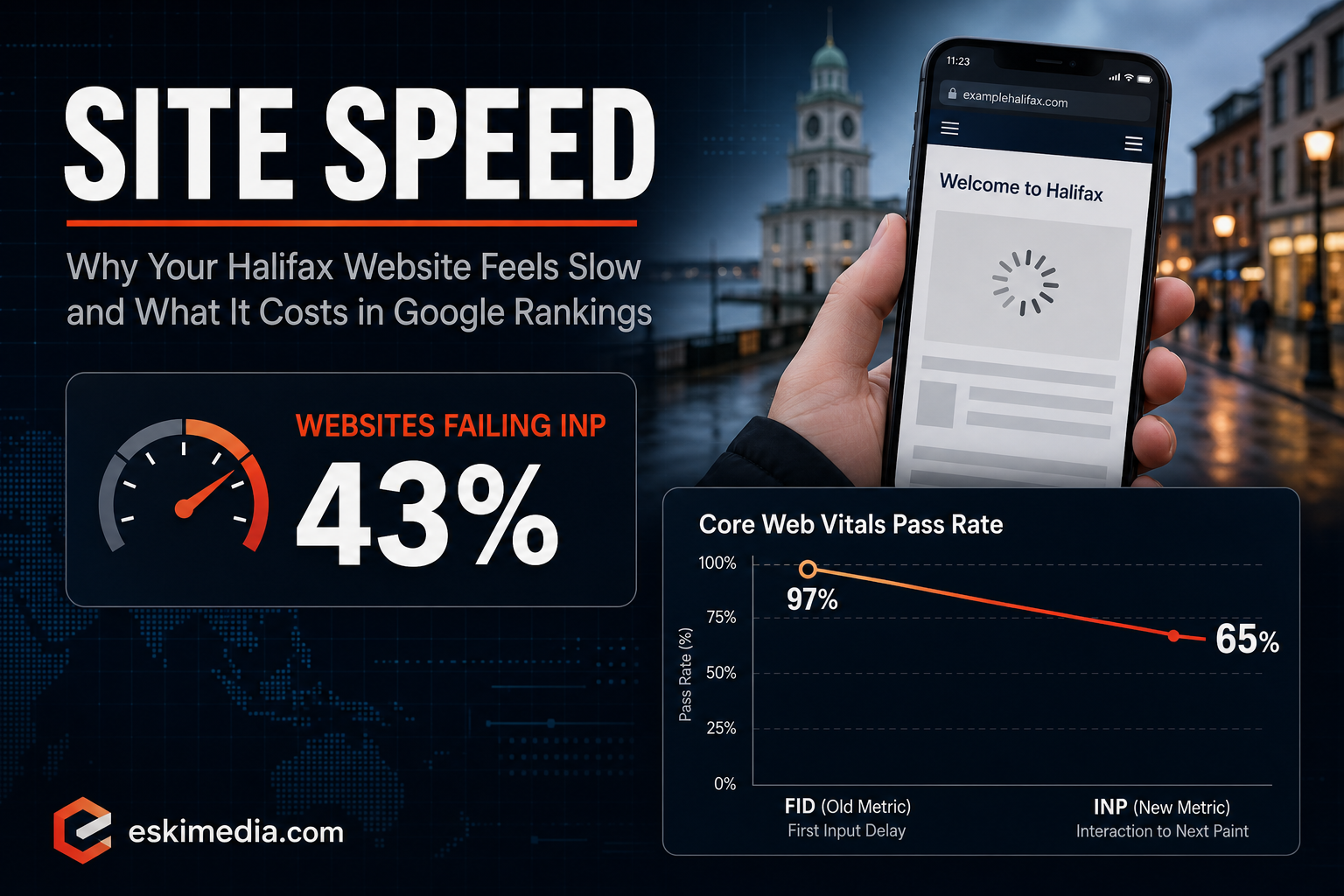 Halifax website speed and Core Web Vitals guide showing that 43 percent of sites fail Google's INP threshold and how load delays reduce conversions
