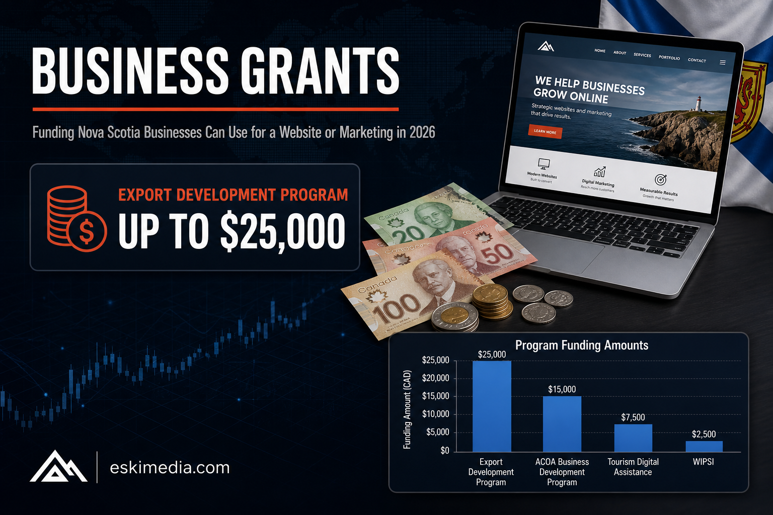 Nova Scotia business grants guide for funding a website, rebrand or marketing campaign, highlighting up to $25,000 available through the Export Development Program