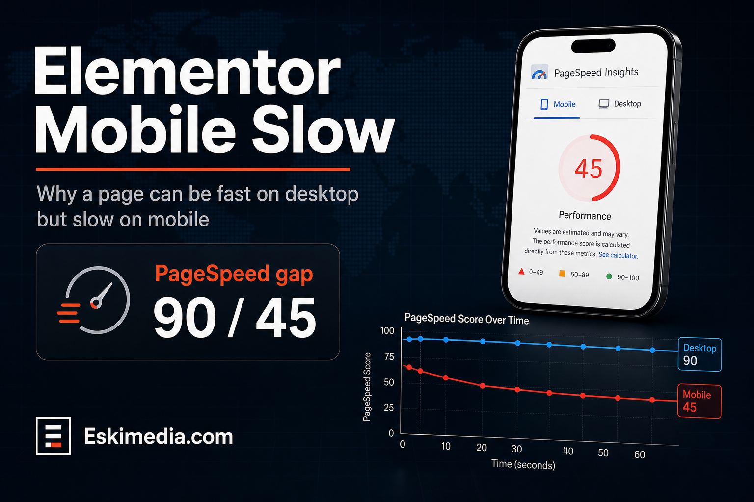 A visual about why Elementor sites can perform well on desktop but much slower on mobile, highlighting the PageSpeed Insights gap and the impact of mobile optimization factors.
