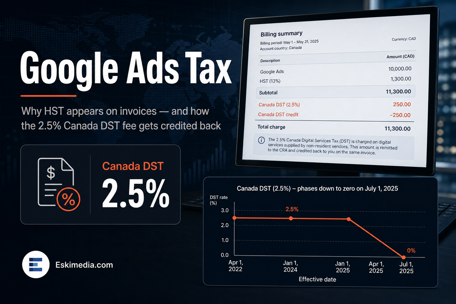 Google Ads invoices in Canada can show GST/HST and the Canada DST fee, and the article explains when HST applies and how the 2.5% DST charge is credited back.