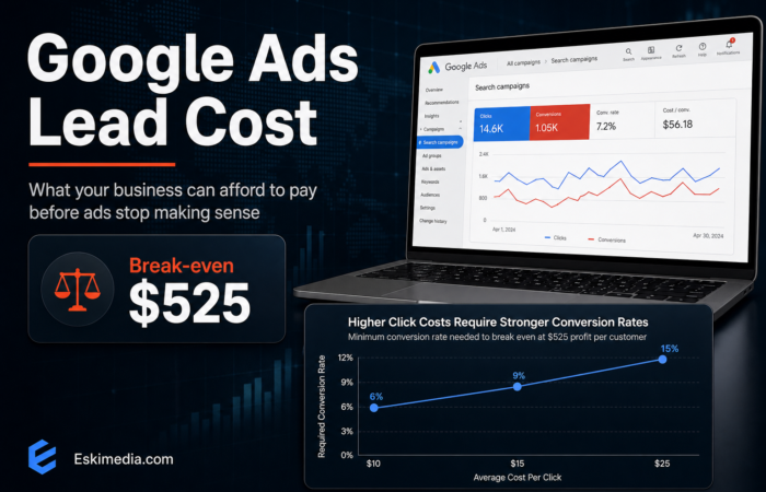 Google Ads lead cost analysis for businesses, showing how to calculate break-even cost per lead before spending on ads.
