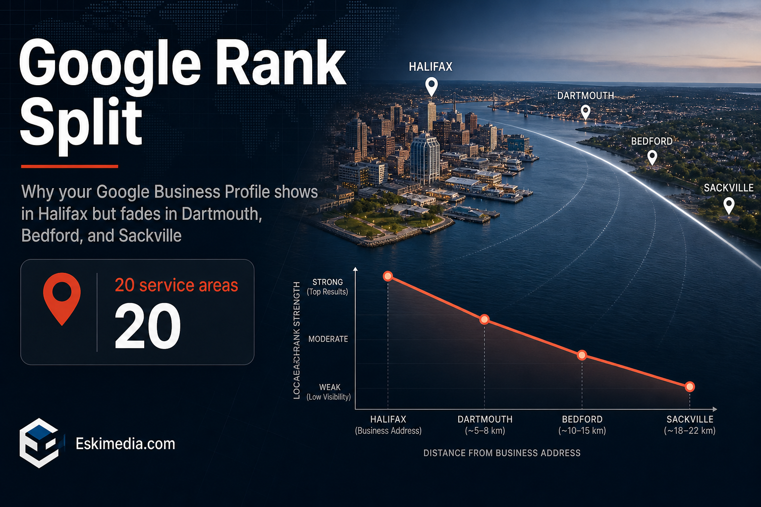 A business in Halifax ranks strongly near its address but drops in nearby communities like Dartmouth, Bedford, and Sackville because Google local results are driven by proximity, relevance, and prominence.