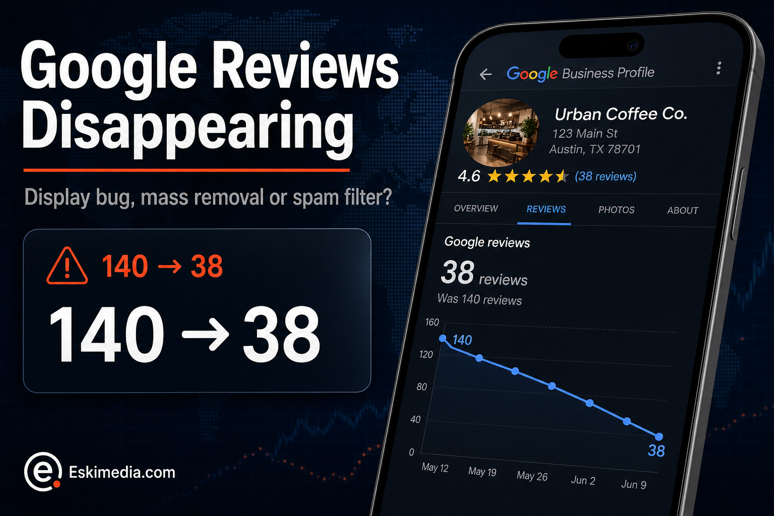 A business profile reviews count drops sharply from 140 to 38, illustrating disappearing Google reviews, a possible display bug, mass removal, or spam filtering.