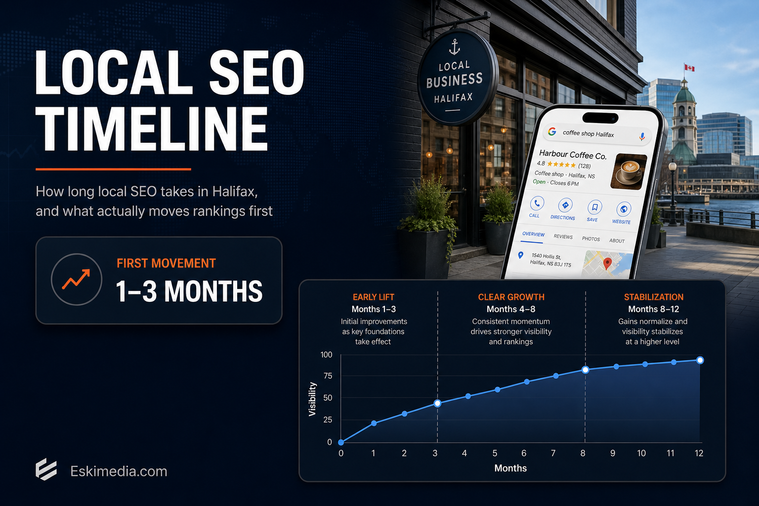 Halifax local SEO timeline showing when small businesses can expect early ranking movement, with a 1–3 month first shift and longer-term growth over six to twelve months.