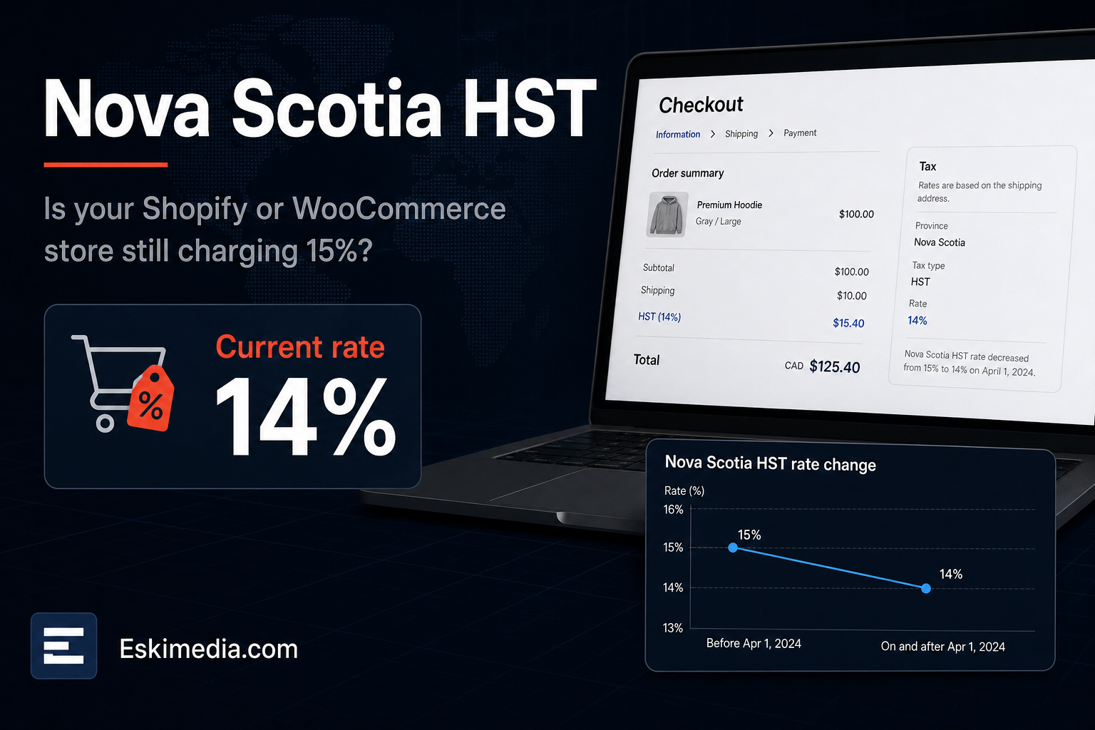 Online store owners in Nova Scotia may still be charging 15% HST instead of the updated 14% rate on taxable sales shipped to the province.