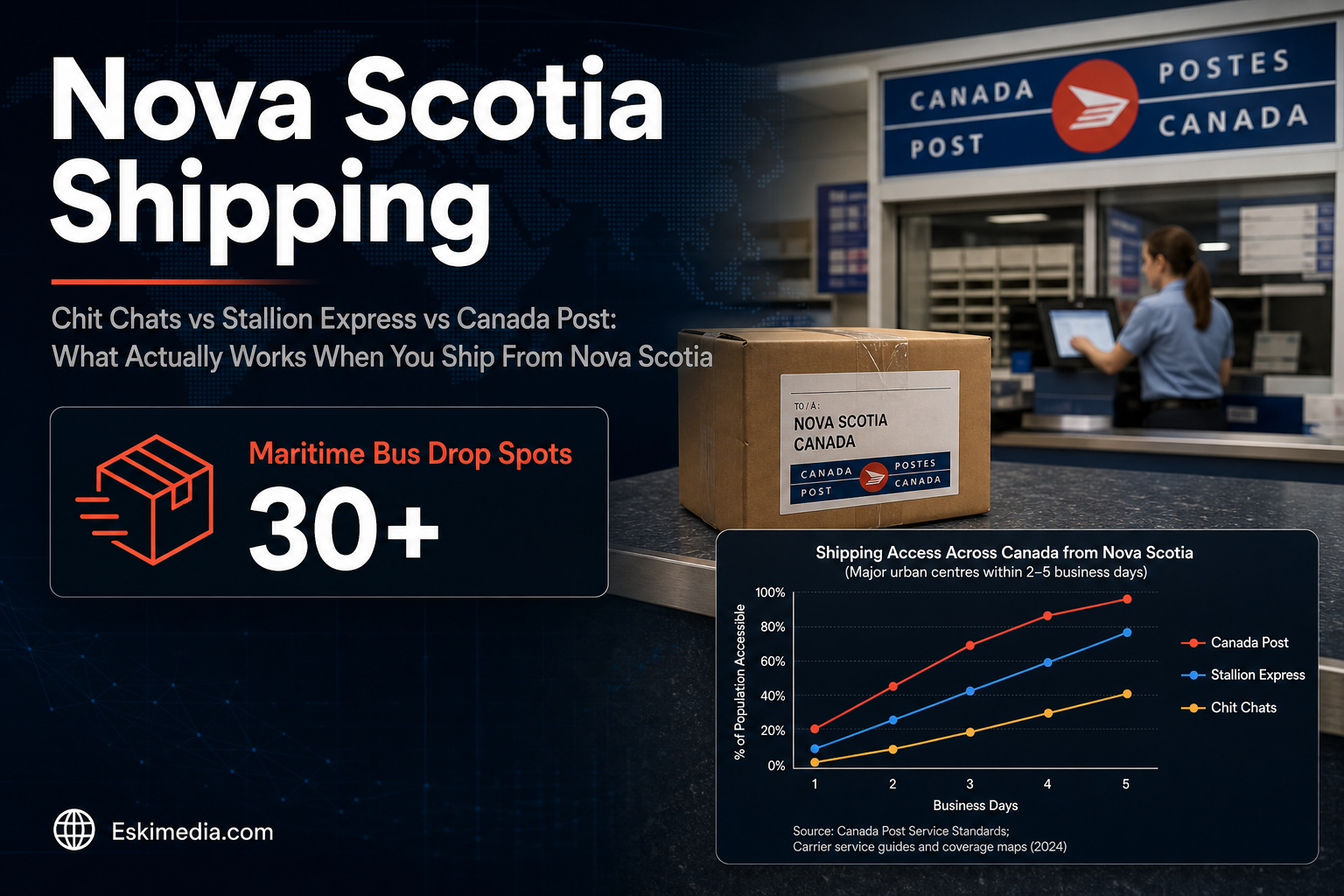 Shipping comparison for Nova Scotia online sellers, focusing on Canada Post, Chit Chats, and Stallion Express availability, drop-off options, and real shipping costs.