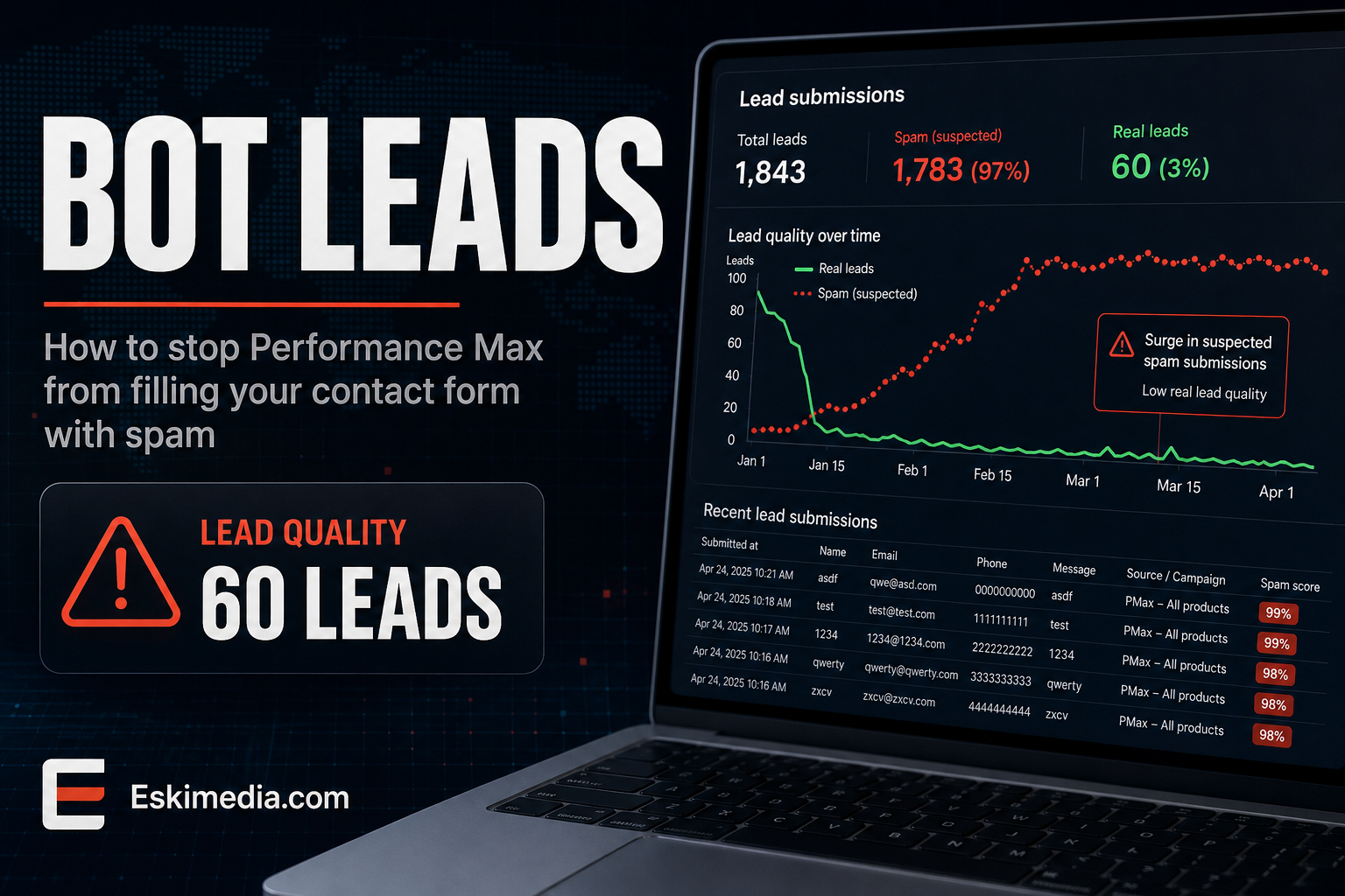 A contact form spam issue in Performance Max campaigns, showing suspicious bot leads, lead quality tracking, and ad performance filtering on a dark analytics-themed background.