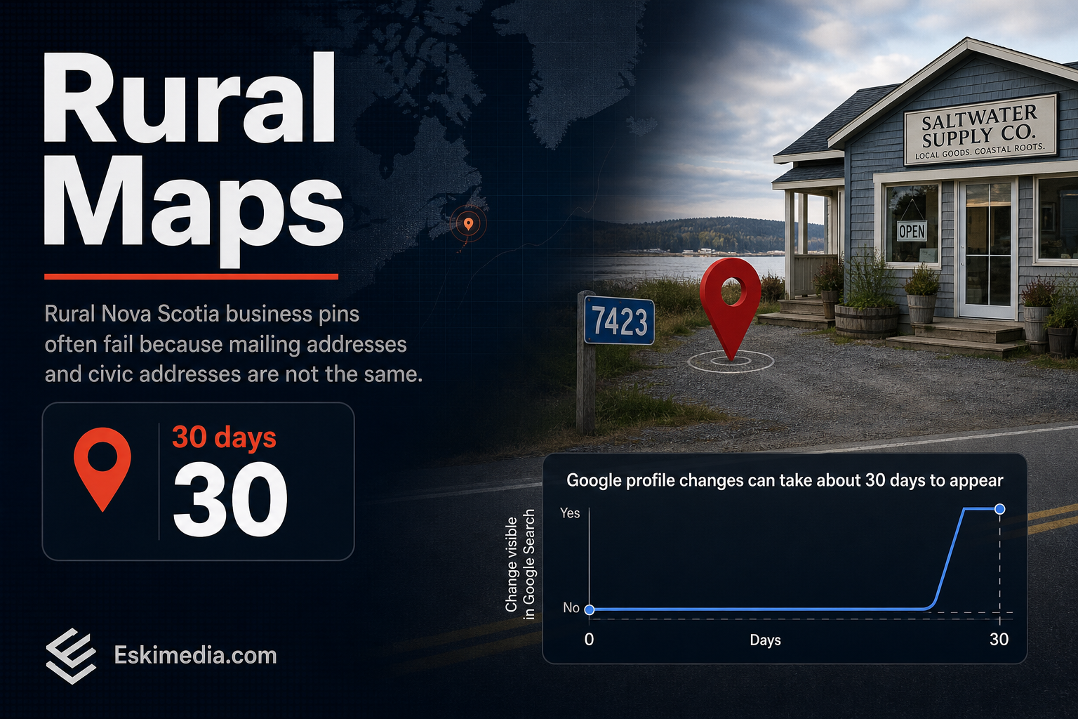 A rural Nova Scotia business location problem involving Google Maps pins, civic addresses, verification postcards, and correcting map listings for accurate directions.