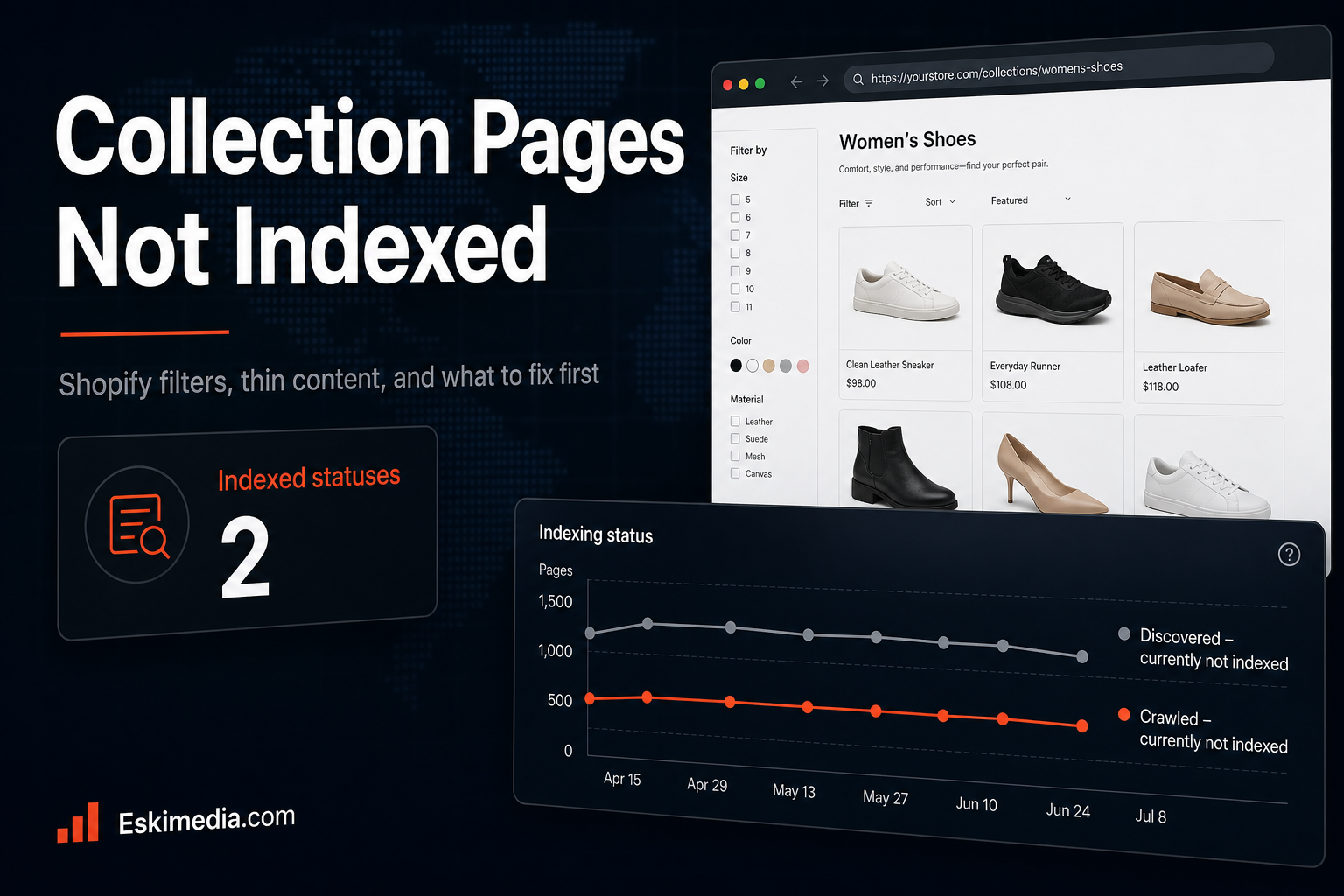 Shopify collection pages are not being indexed in Google because of filters, thin content, duplicate URLs, and weak internal linking.