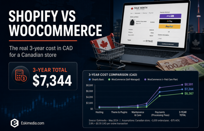 Canadian store owners compare Shopify and WooCommerce costs in CAD, focusing on card processing, maintenance, and three-year total expenses.