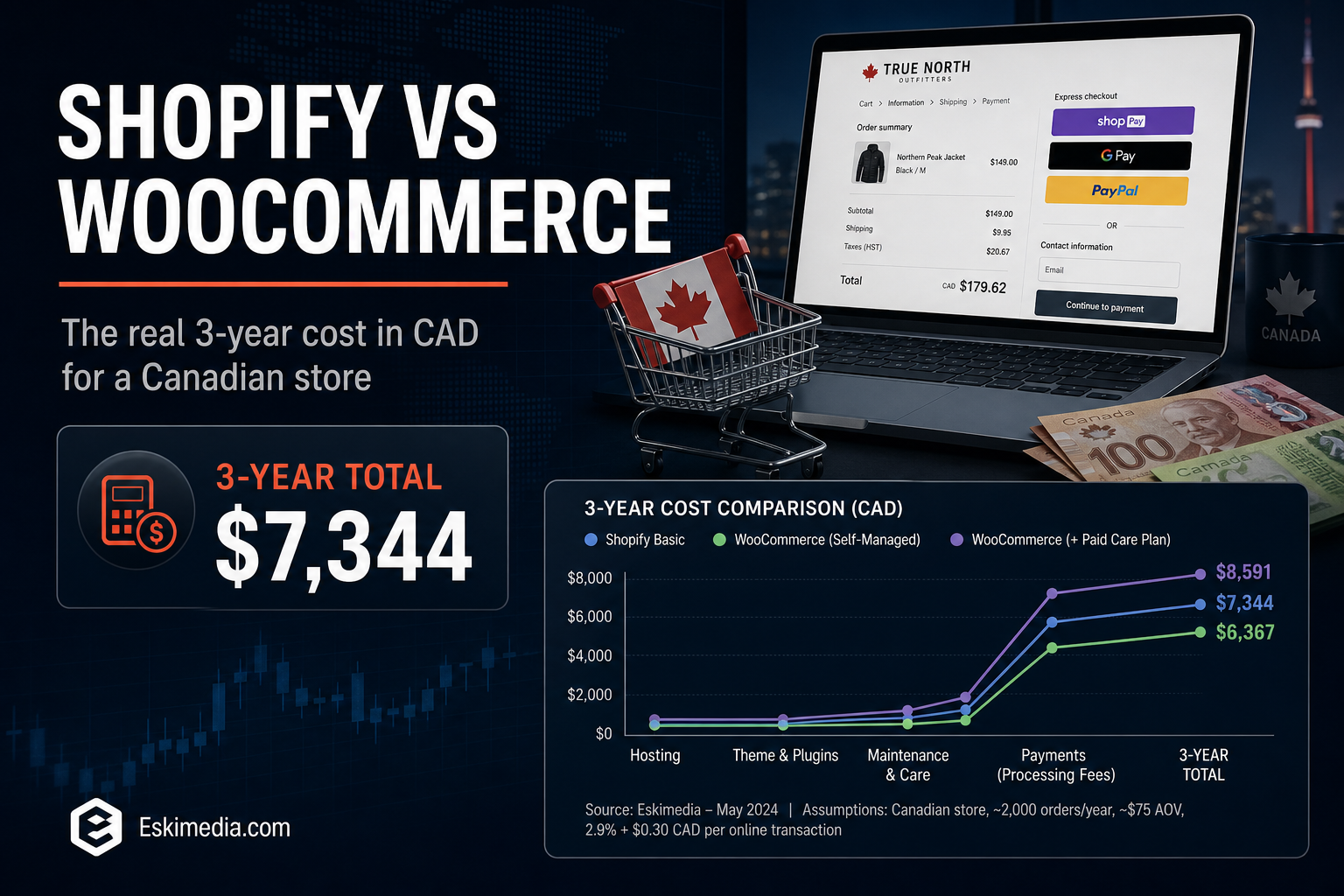 Canadian store owners compare Shopify and WooCommerce costs in CAD, focusing on card processing, maintenance, and three-year total expenses.