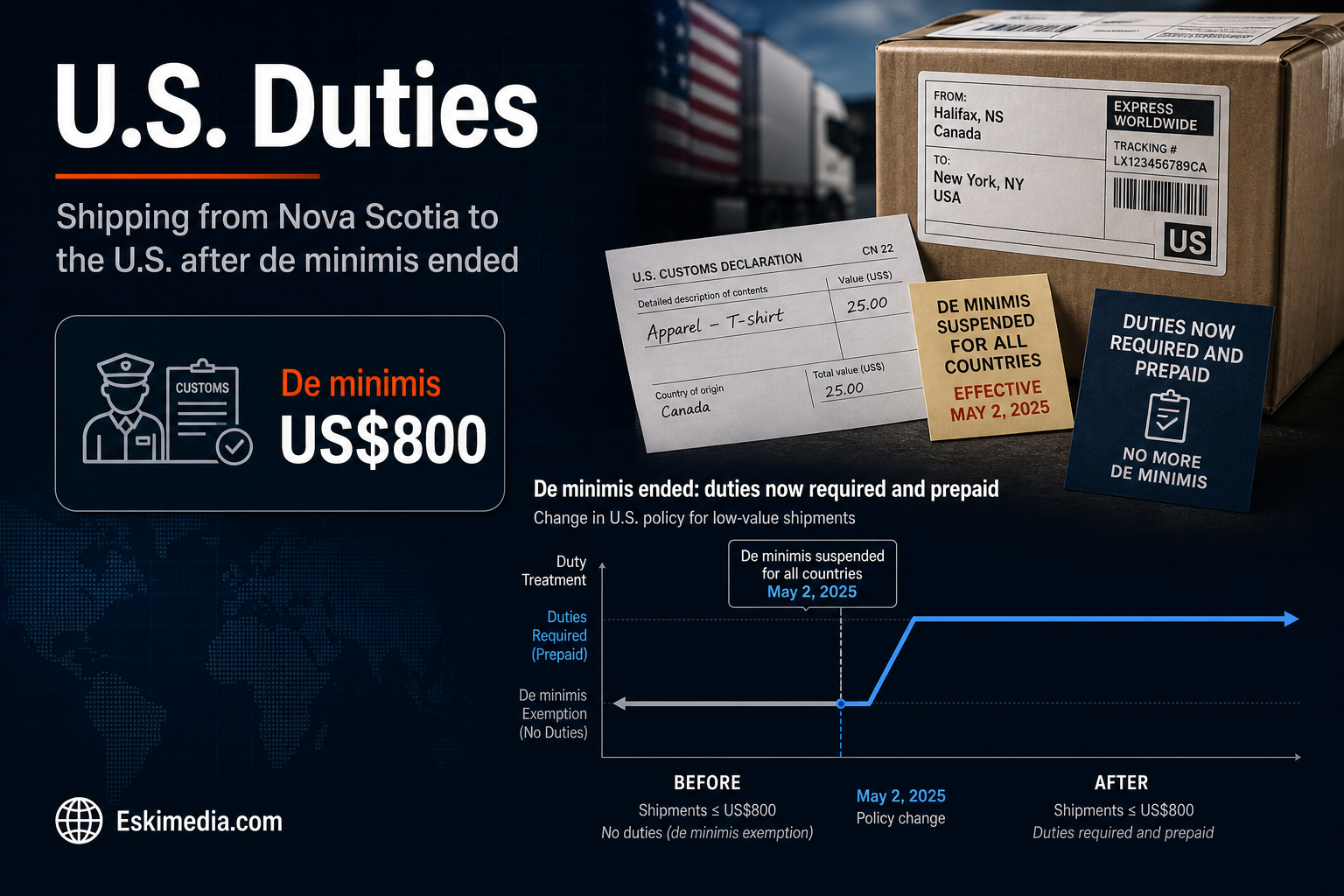 Nova Scotia exporters now need customs data and prepaid duties for U.S. shipments after the de minimis exemption ended, affecting checkout settings and CUSMA treatment.