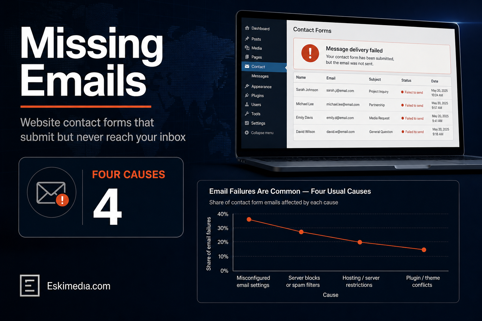 A website contact form can appear to work while its emails fail to reach the inbox because of four common issues: sender address, PHP mail, SPF and DKIM, or the wrong mailbox.